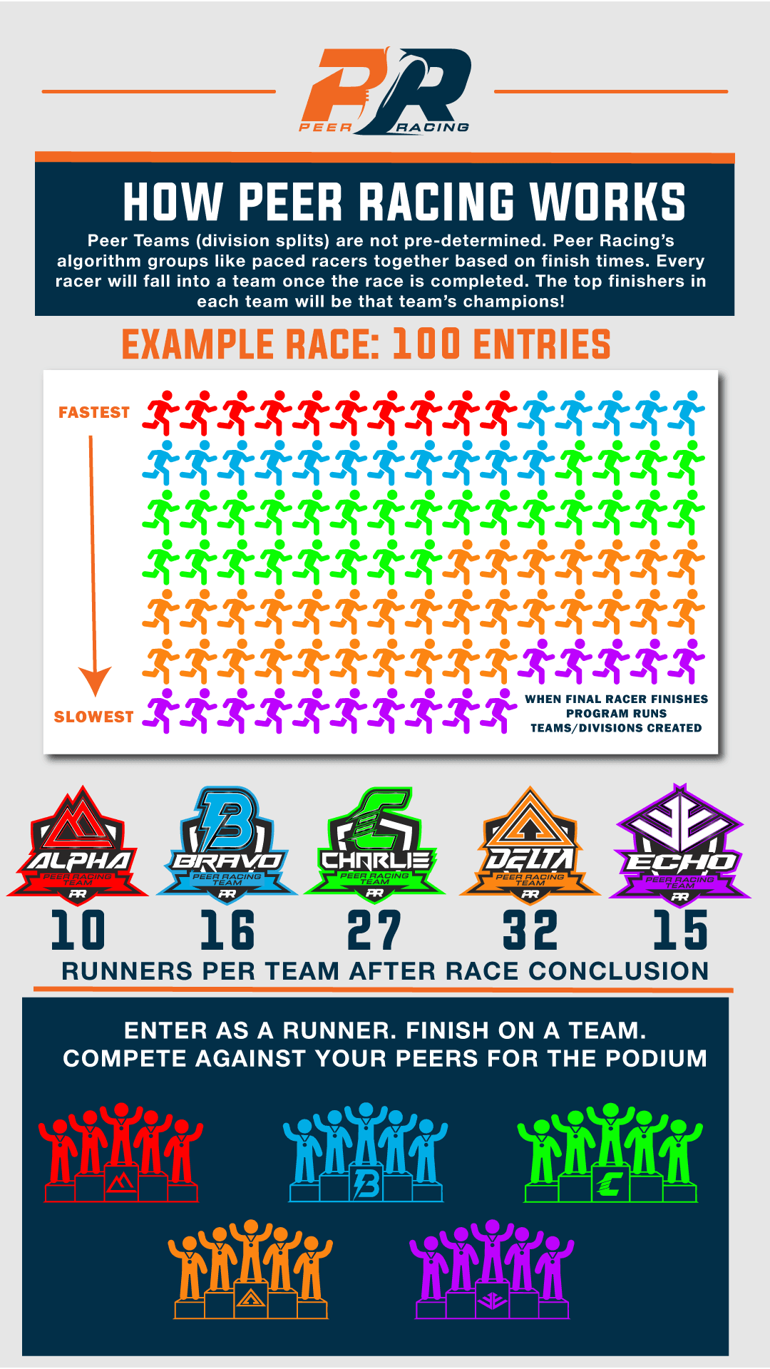Visual diagram of how Peer Racing works